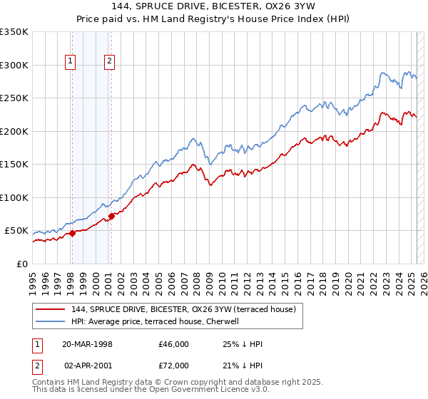 144, SPRUCE DRIVE, BICESTER, OX26 3YW: Price paid vs HM Land Registry's House Price Index