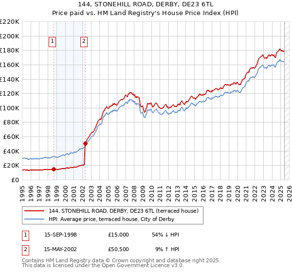 144, STONEHILL ROAD, DERBY, DE23 6TL: Price paid vs HM Land Registry's House Price Index