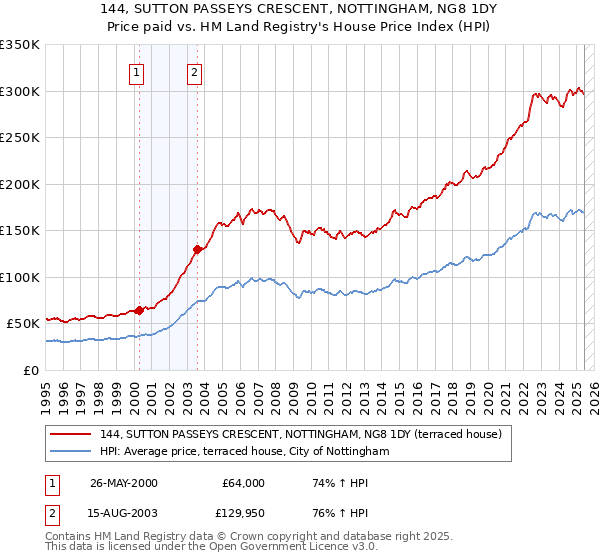 144, SUTTON PASSEYS CRESCENT, NOTTINGHAM, NG8 1DY: Price paid vs HM Land Registry's House Price Index