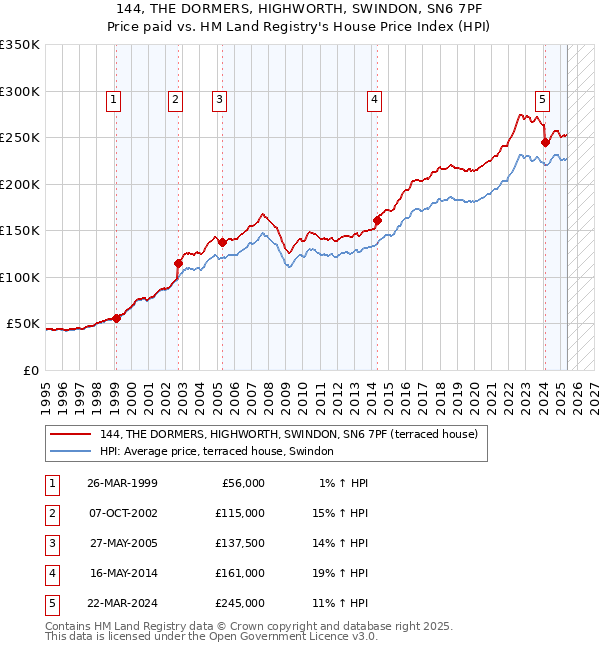 144, THE DORMERS, HIGHWORTH, SWINDON, SN6 7PF: Price paid vs HM Land Registry's House Price Index