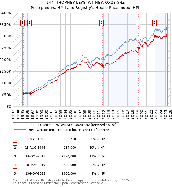 144, THORNEY LEYS, WITNEY, OX28 5NZ: Price paid vs HM Land Registry's House Price Index