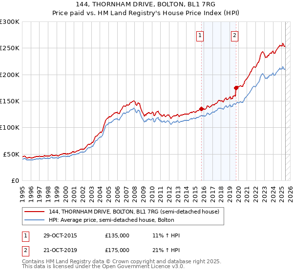 144, THORNHAM DRIVE, BOLTON, BL1 7RG: Price paid vs HM Land Registry's House Price Index