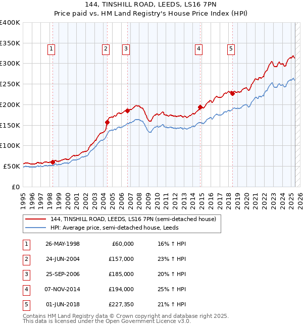 144, TINSHILL ROAD, LEEDS, LS16 7PN: Price paid vs HM Land Registry's House Price Index