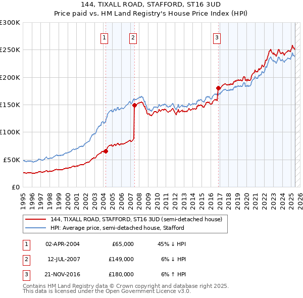 144, TIXALL ROAD, STAFFORD, ST16 3UD: Price paid vs HM Land Registry's House Price Index