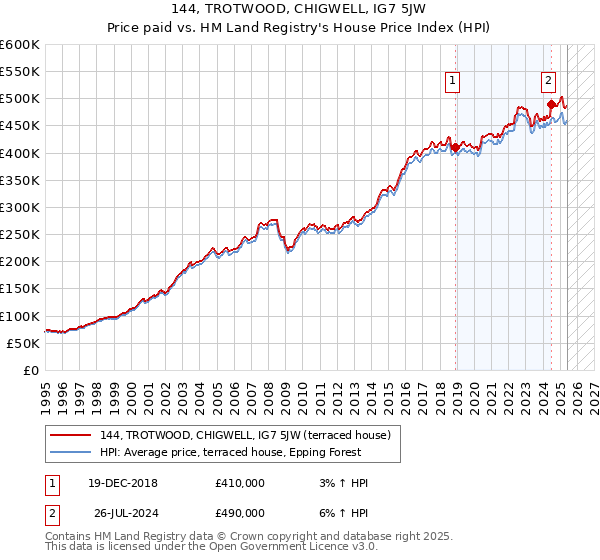 144, TROTWOOD, CHIGWELL, IG7 5JW: Price paid vs HM Land Registry's House Price Index