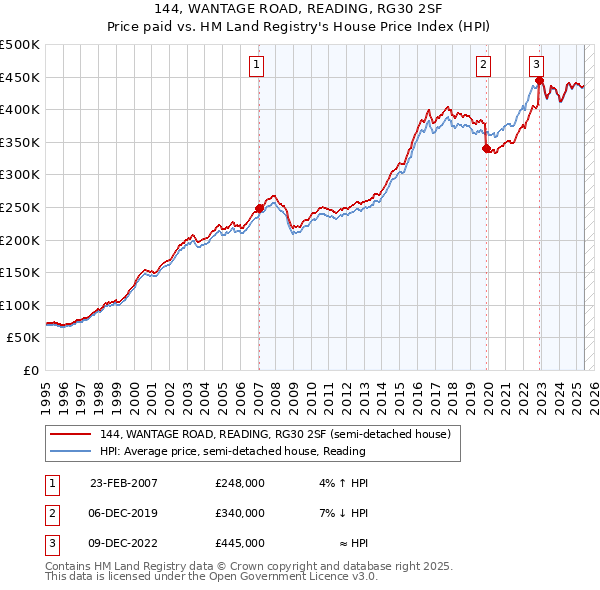 144, WANTAGE ROAD, READING, RG30 2SF: Price paid vs HM Land Registry's House Price Index