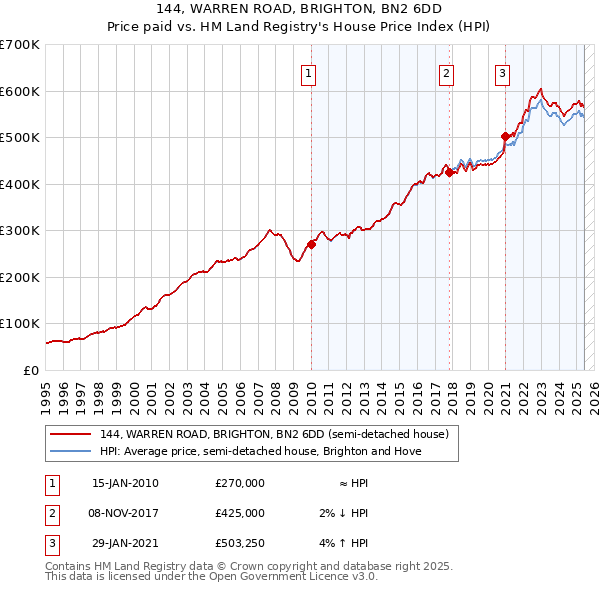 144, WARREN ROAD, BRIGHTON, BN2 6DD: Price paid vs HM Land Registry's House Price Index