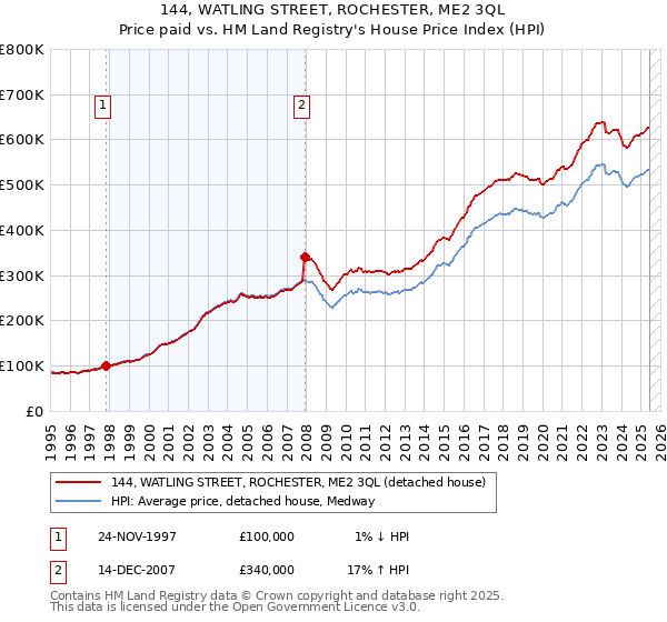 144, WATLING STREET, ROCHESTER, ME2 3QL: Price paid vs HM Land Registry's House Price Index