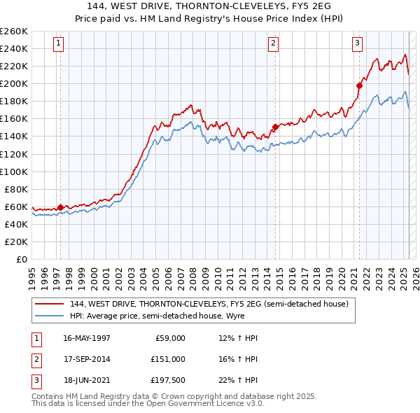 144, WEST DRIVE, THORNTON-CLEVELEYS, FY5 2EG: Price paid vs HM Land Registry's House Price Index