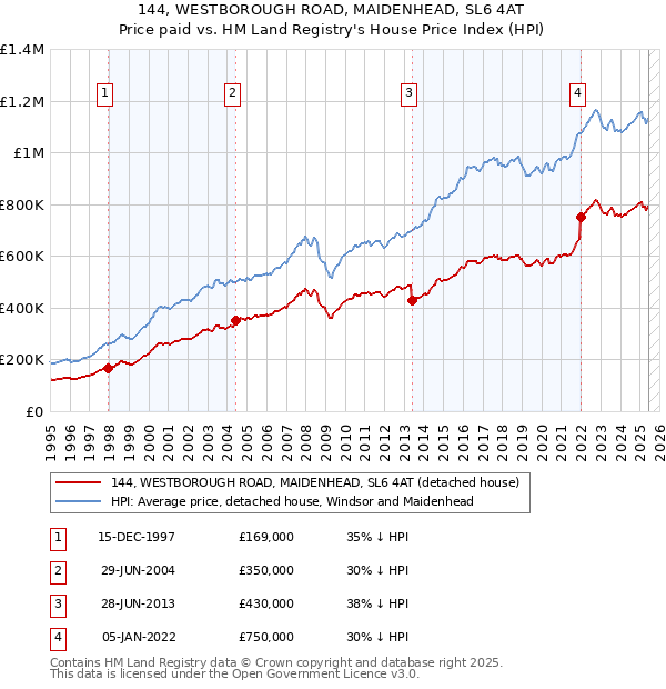 144, WESTBOROUGH ROAD, MAIDENHEAD, SL6 4AT: Price paid vs HM Land Registry's House Price Index
