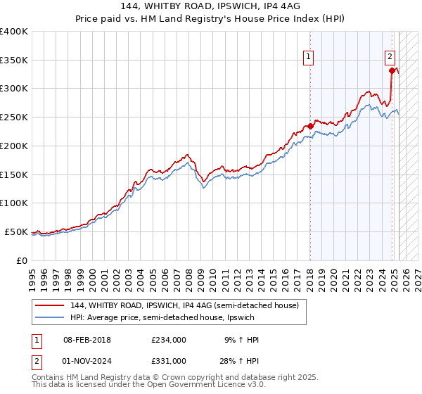 144, WHITBY ROAD, IPSWICH, IP4 4AG: Price paid vs HM Land Registry's House Price Index