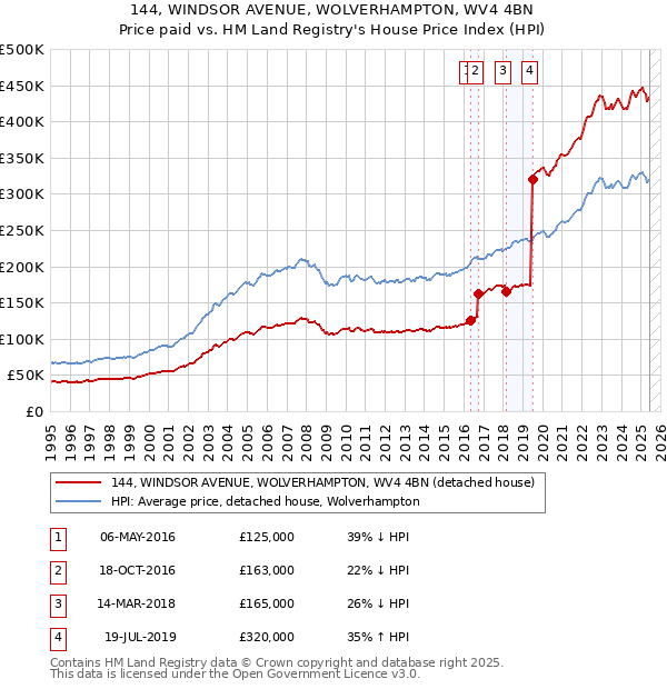 144, WINDSOR AVENUE, WOLVERHAMPTON, WV4 4BN: Price paid vs HM Land Registry's House Price Index