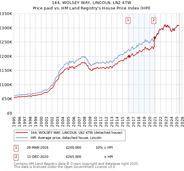 144, WOLSEY WAY, LINCOLN, LN2 4TW: Price paid vs HM Land Registry's House Price Index