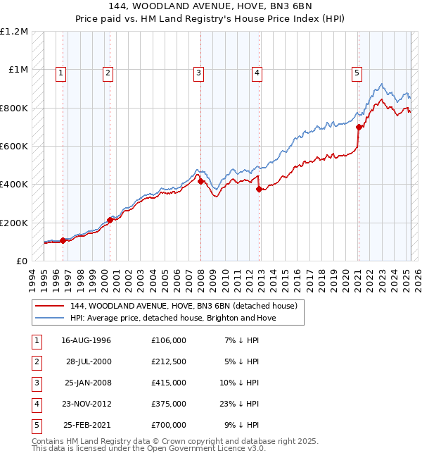 144, WOODLAND AVENUE, HOVE, BN3 6BN: Price paid vs HM Land Registry's House Price Index