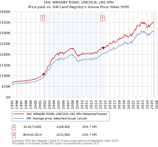 144, WRAGBY ROAD, LINCOLN, LN2 4PH: Price paid vs HM Land Registry's House Price Index