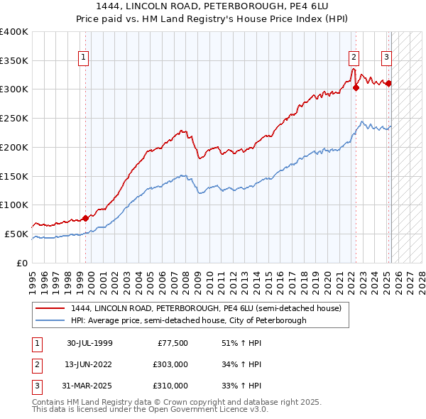 1444, LINCOLN ROAD, PETERBOROUGH, PE4 6LU: Price paid vs HM Land Registry's House Price Index