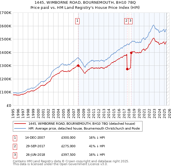 1445, WIMBORNE ROAD, BOURNEMOUTH, BH10 7BQ: Price paid vs HM Land Registry's House Price Index