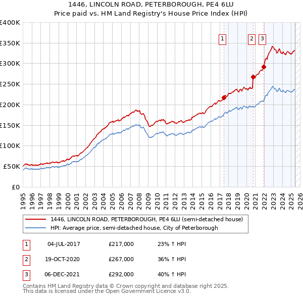 1446, LINCOLN ROAD, PETERBOROUGH, PE4 6LU: Price paid vs HM Land Registry's House Price Index