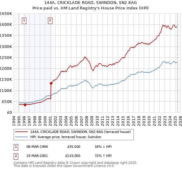 144A, CRICKLADE ROAD, SWINDON, SN2 8AG: Price paid vs HM Land Registry's House Price Index