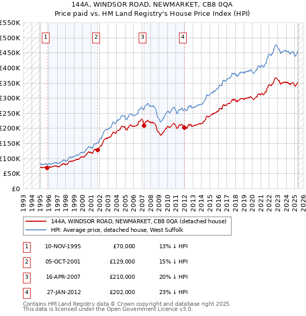 144A, WINDSOR ROAD, NEWMARKET, CB8 0QA: Price paid vs HM Land Registry's House Price Index