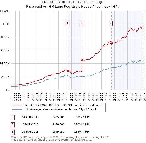 145, ABBEY ROAD, BRISTOL, BS9 3QH: Price paid vs HM Land Registry's House Price Index