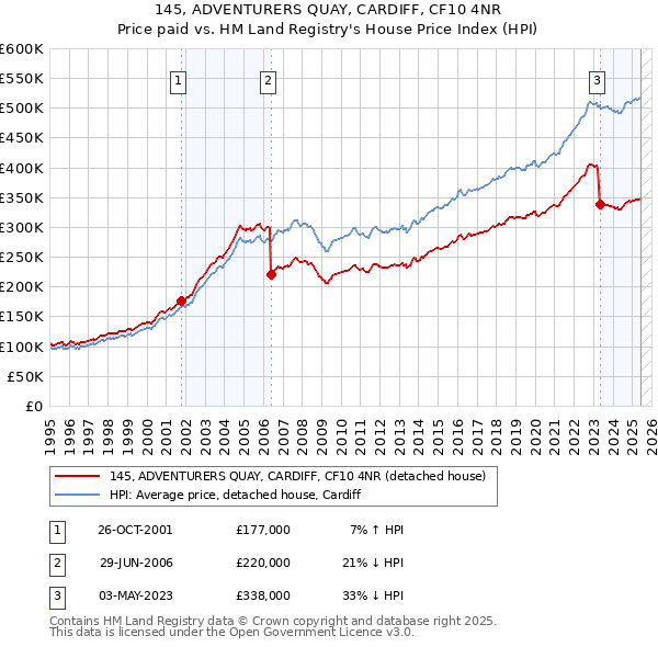 145, ADVENTURERS QUAY, CARDIFF, CF10 4NR: Price paid vs HM Land Registry's House Price Index