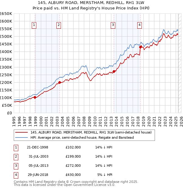 145, ALBURY ROAD, MERSTHAM, REDHILL, RH1 3LW: Price paid vs HM Land Registry's House Price Index