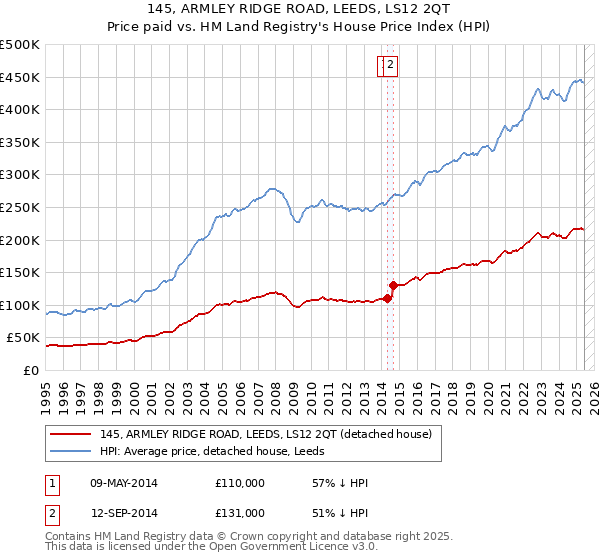 145, ARMLEY RIDGE ROAD, LEEDS, LS12 2QT: Price paid vs HM Land Registry's House Price Index