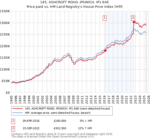 145, ASHCROFT ROAD, IPSWICH, IP1 6AE: Price paid vs HM Land Registry's House Price Index