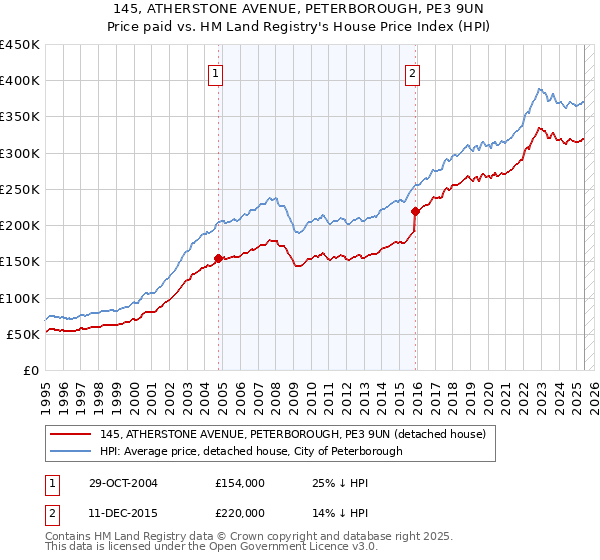 145, ATHERSTONE AVENUE, PETERBOROUGH, PE3 9UN: Price paid vs HM Land Registry's House Price Index