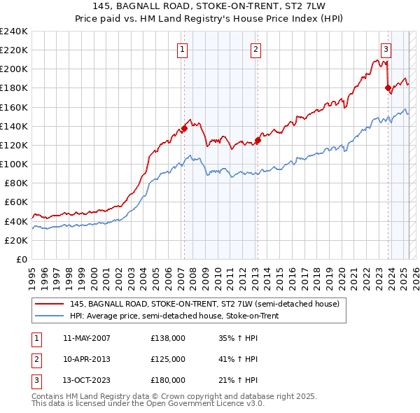 145, BAGNALL ROAD, STOKE-ON-TRENT, ST2 7LW: Price paid vs HM Land Registry's House Price Index