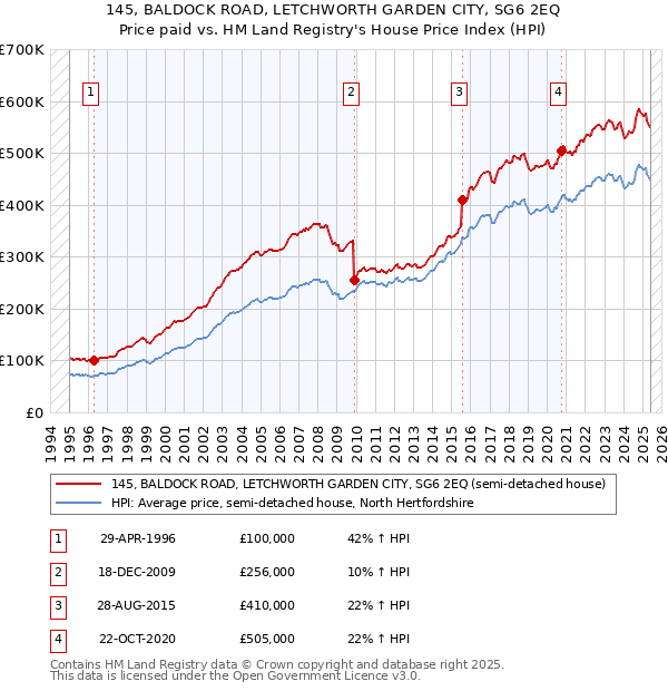 145, BALDOCK ROAD, LETCHWORTH GARDEN CITY, SG6 2EQ: Price paid vs HM Land Registry's House Price Index