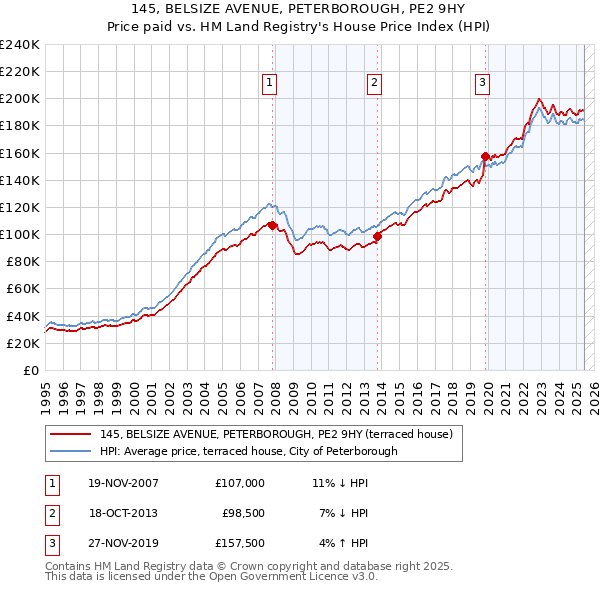 145, BELSIZE AVENUE, PETERBOROUGH, PE2 9HY: Price paid vs HM Land Registry's House Price Index