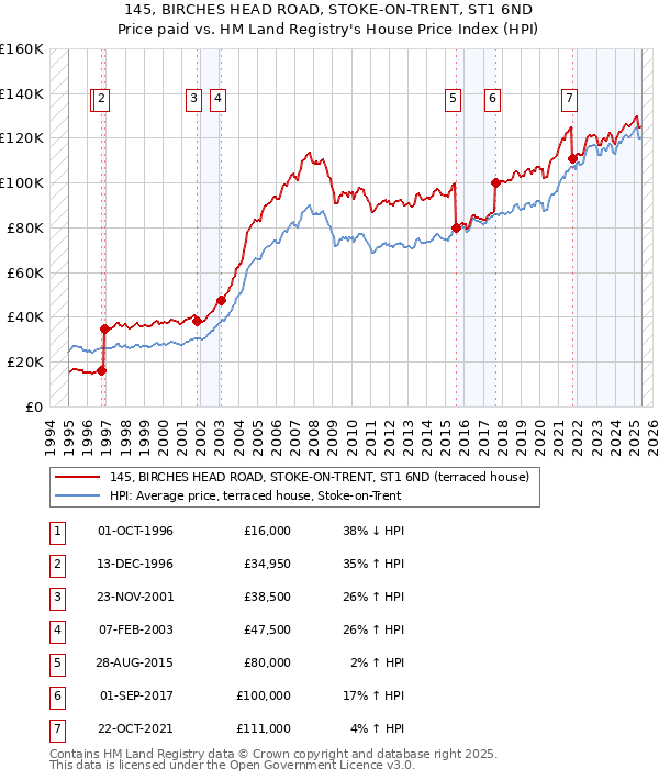 145, BIRCHES HEAD ROAD, STOKE-ON-TRENT, ST1 6ND: Price paid vs HM Land Registry's House Price Index