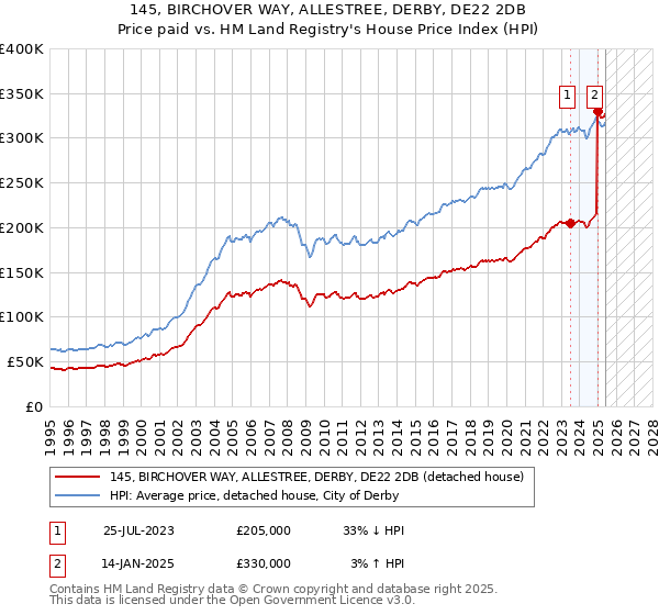 145, BIRCHOVER WAY, ALLESTREE, DERBY, DE22 2DB: Price paid vs HM Land Registry's House Price Index