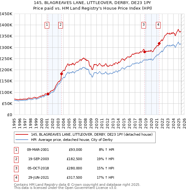 145, BLAGREAVES LANE, LITTLEOVER, DERBY, DE23 1PY: Price paid vs HM Land Registry's House Price Index