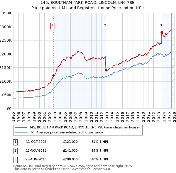 145, BOULTHAM PARK ROAD, LINCOLN, LN6 7SE: Price paid vs HM Land Registry's House Price Index