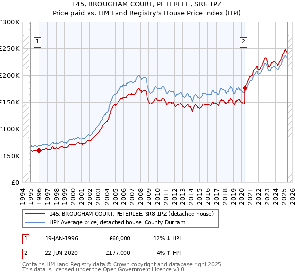 145, BROUGHAM COURT, PETERLEE, SR8 1PZ: Price paid vs HM Land Registry's House Price Index