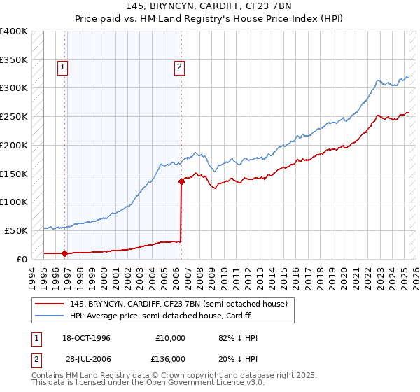 145, BRYNCYN, CARDIFF, CF23 7BN: Price paid vs HM Land Registry's House Price Index