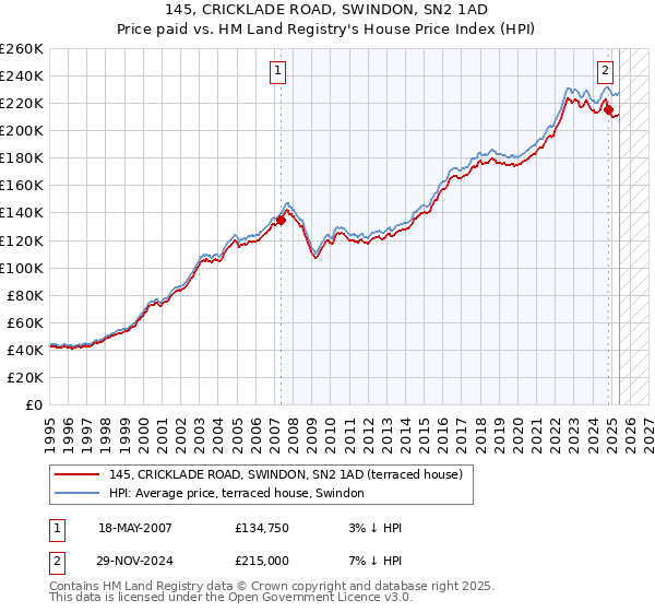 145, CRICKLADE ROAD, SWINDON, SN2 1AD: Price paid vs HM Land Registry's House Price Index