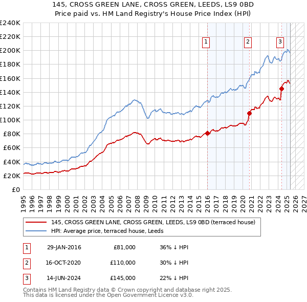 145, CROSS GREEN LANE, CROSS GREEN, LEEDS, LS9 0BD: Price paid vs HM Land Registry's House Price Index