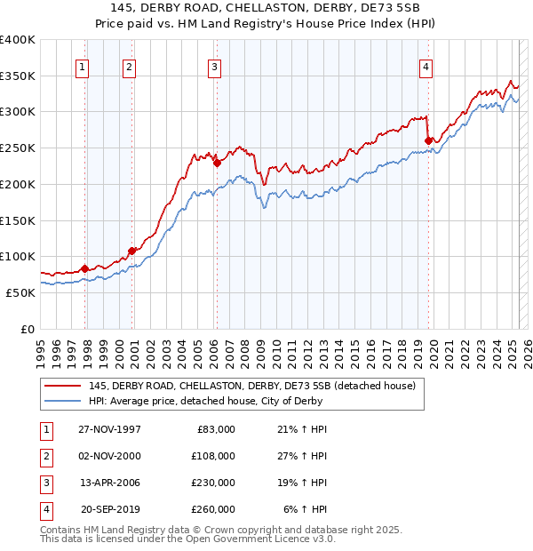 145, DERBY ROAD, CHELLASTON, DERBY, DE73 5SB: Price paid vs HM Land Registry's House Price Index