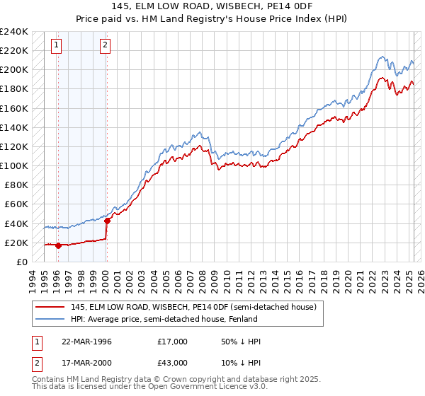 145, ELM LOW ROAD, WISBECH, PE14 0DF: Price paid vs HM Land Registry's House Price Index