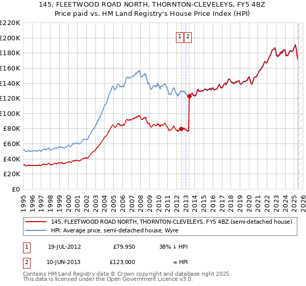 145, FLEETWOOD ROAD NORTH, THORNTON-CLEVELEYS, FY5 4BZ: Price paid vs HM Land Registry's House Price Index