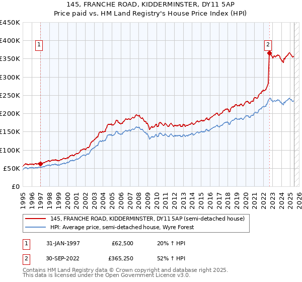 145, FRANCHE ROAD, KIDDERMINSTER, DY11 5AP: Price paid vs HM Land Registry's House Price Index
