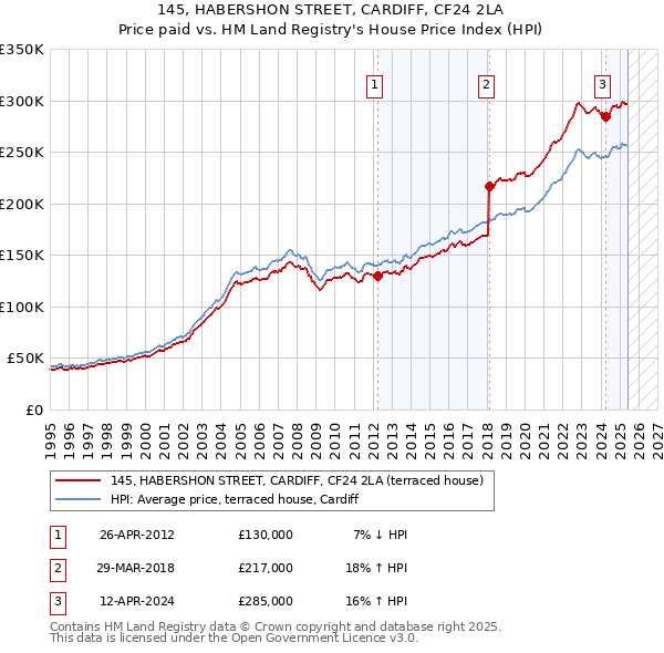 145, HABERSHON STREET, CARDIFF, CF24 2LA: Price paid vs HM Land Registry's House Price Index