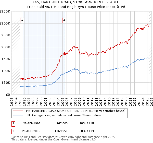 145, HARTSHILL ROAD, STOKE-ON-TRENT, ST4 7LU: Price paid vs HM Land Registry's House Price Index