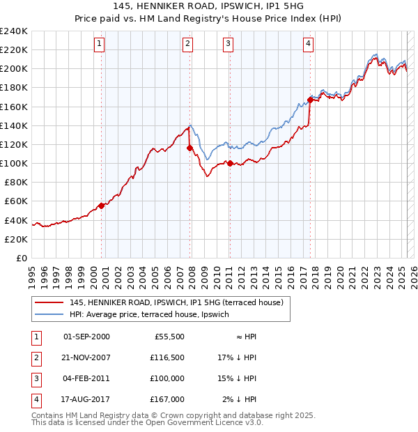 145, HENNIKER ROAD, IPSWICH, IP1 5HG: Price paid vs HM Land Registry's House Price Index