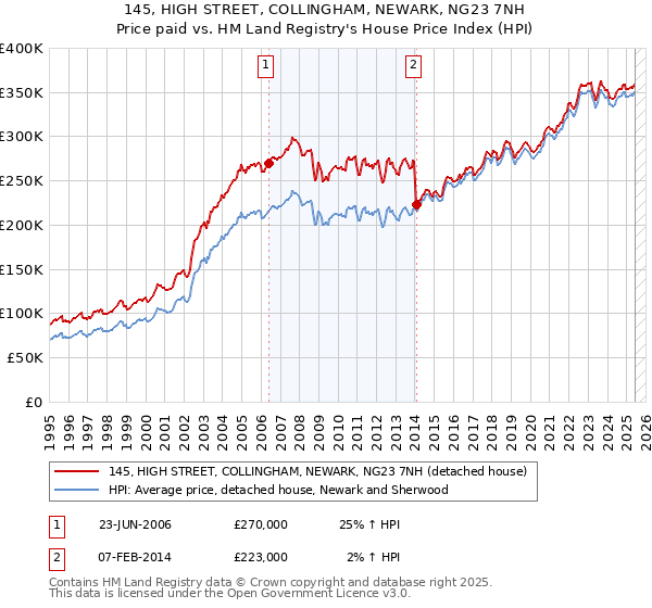 145, HIGH STREET, COLLINGHAM, NEWARK, NG23 7NH: Price paid vs HM Land Registry's House Price Index