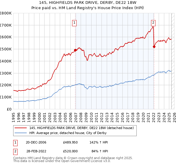 145, HIGHFIELDS PARK DRIVE, DERBY, DE22 1BW: Price paid vs HM Land Registry's House Price Index